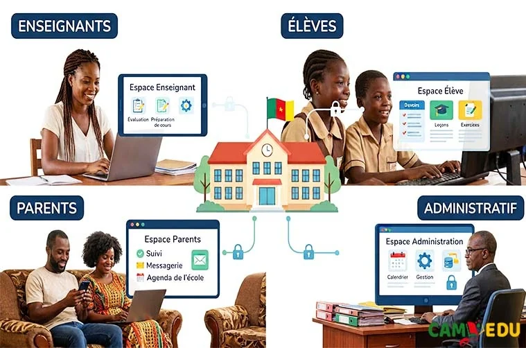 Enseignants, élèves, parents et administration, chacun dans son espace CAMEDU